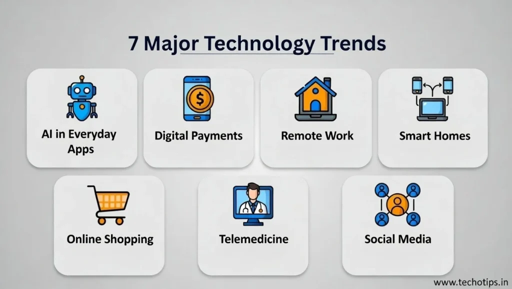 Technology Trends That Affect Common People in the World